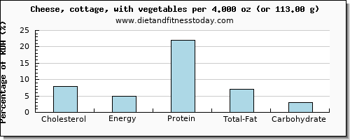 cholesterol and nutritional content in cottage cheese